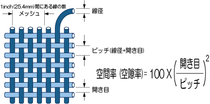 平織金網・綾織金網